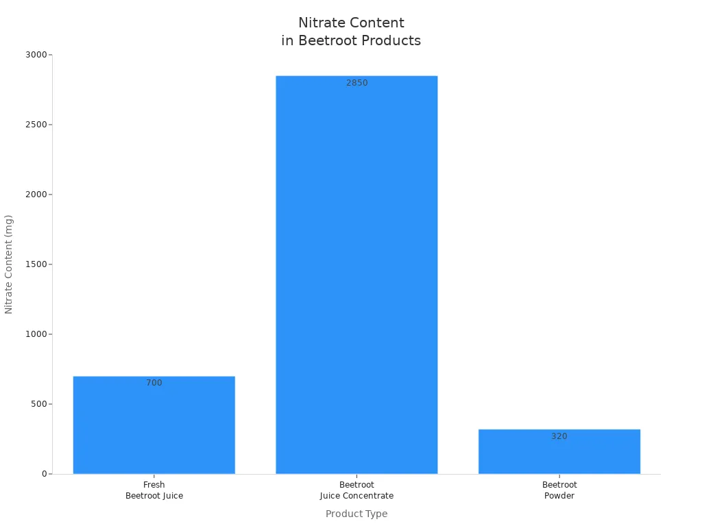 Bar chart comparing nitrate content per serving in beetroot juice, concentrate, and powder