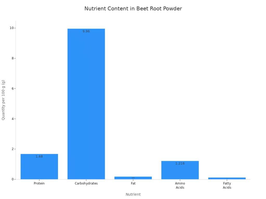 Bar chart showing concentrations of nutrients in beet root powder