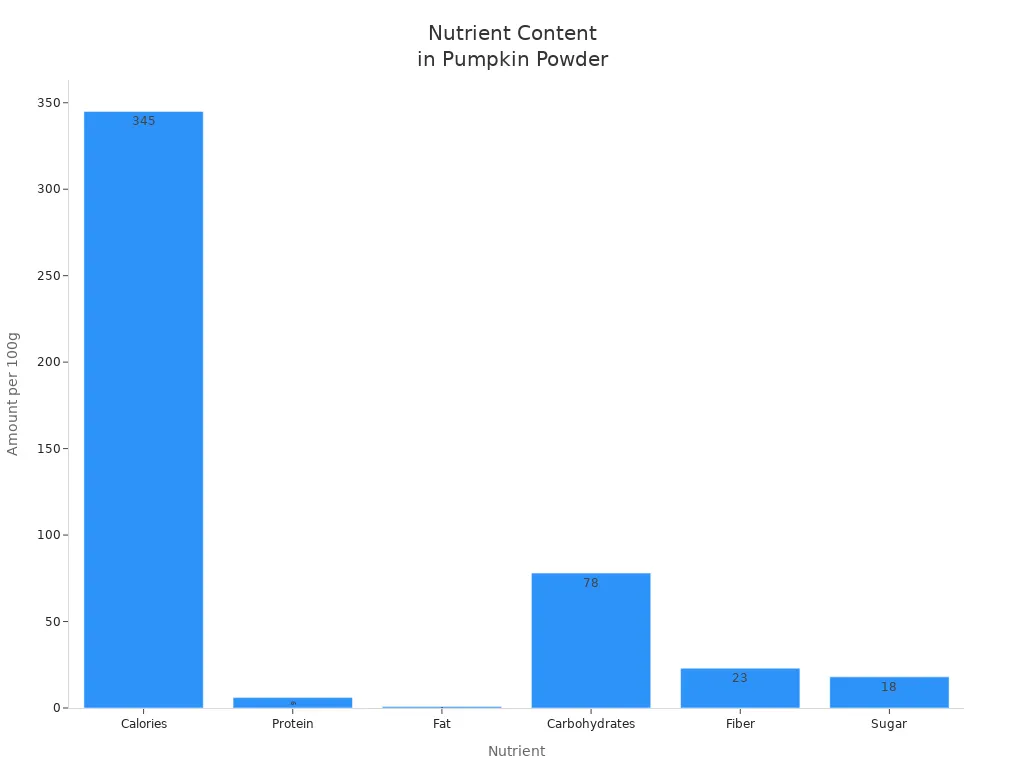 Bar chart comparing main nutrients in pumpkin powder per 100g
