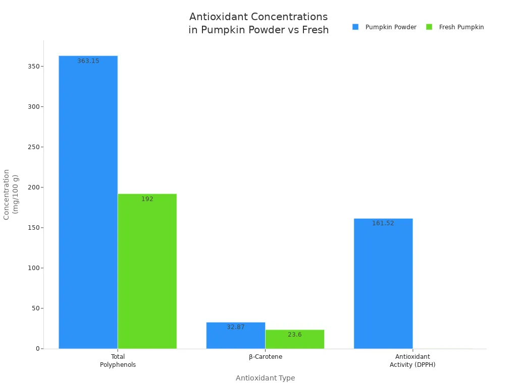 Bar chart comparing antioxidant concentrations in pumpkin powder and fresh pumpkin