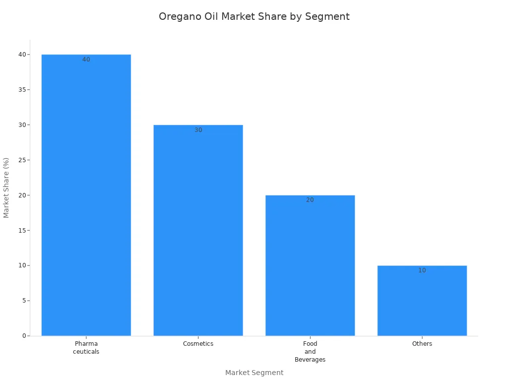 Bar chart showing oil of oregano market share across pharmaceuticals, cosmetics, food and beverages, and other segments