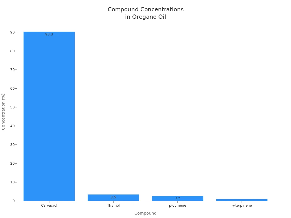 Bar chart showing concentrations of carvacrol, thymol, p-cymene, and γ-terpinene in commercial oil of oregano