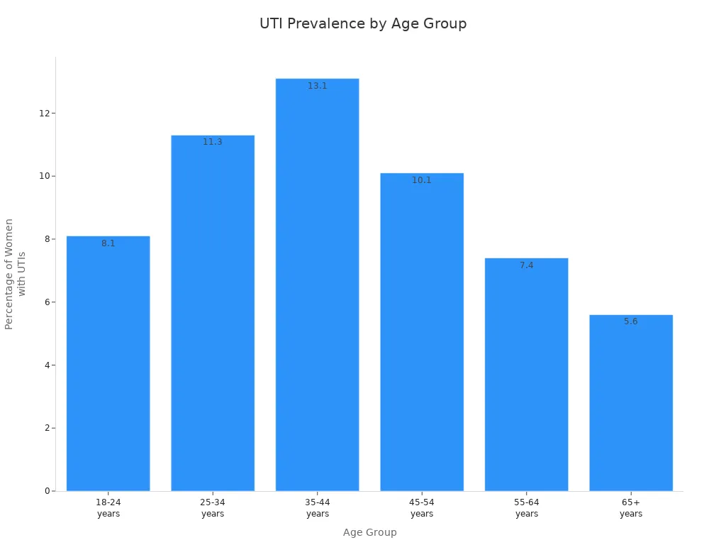Bar chart showing UTI prevalence among women by age group