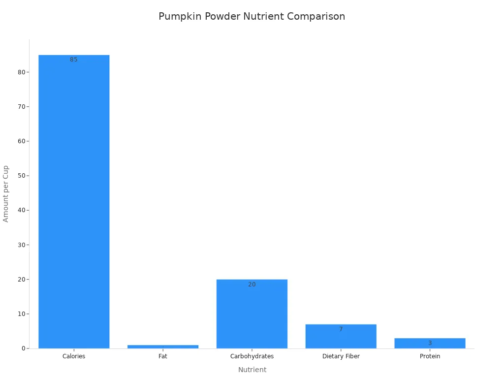 Bar chart comparing calories, fat, carbohydrates, fiber, and protein in pumpkin powder
